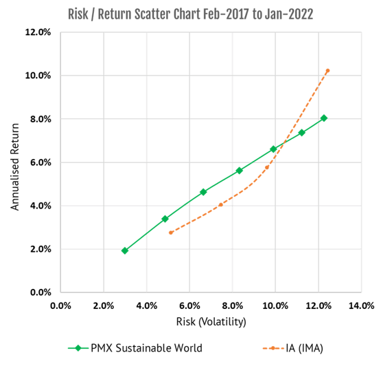 ESG performance blog - risk return graph