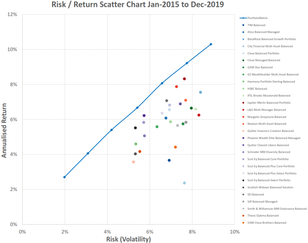 5yr Balanced Portfolio