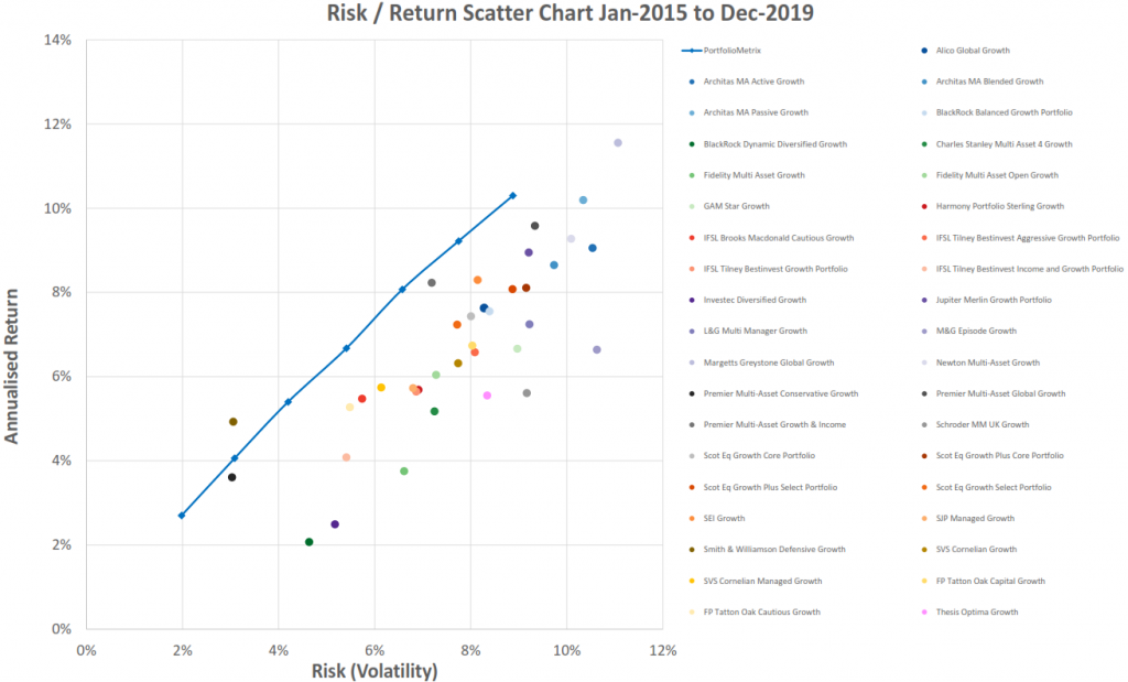 5yr Growth Portfolio