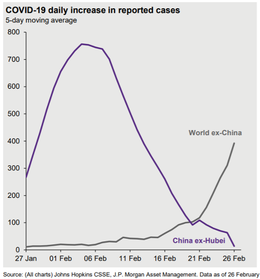 COVID-19 daily increase in reported cases