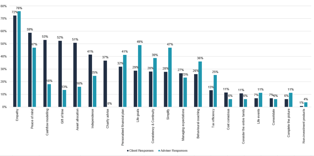 Adviser and client survey results graph