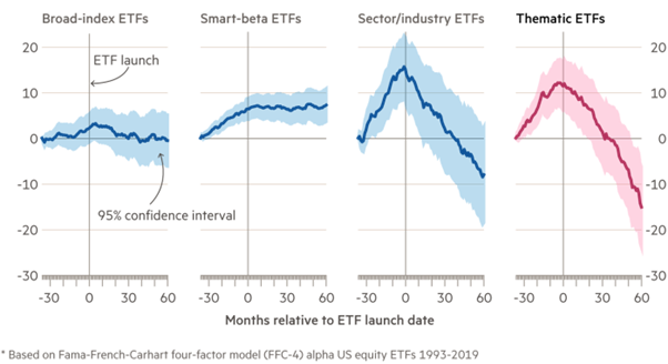 Chart showing Thematic ETFs on average have missed the peak of their theme, Picture